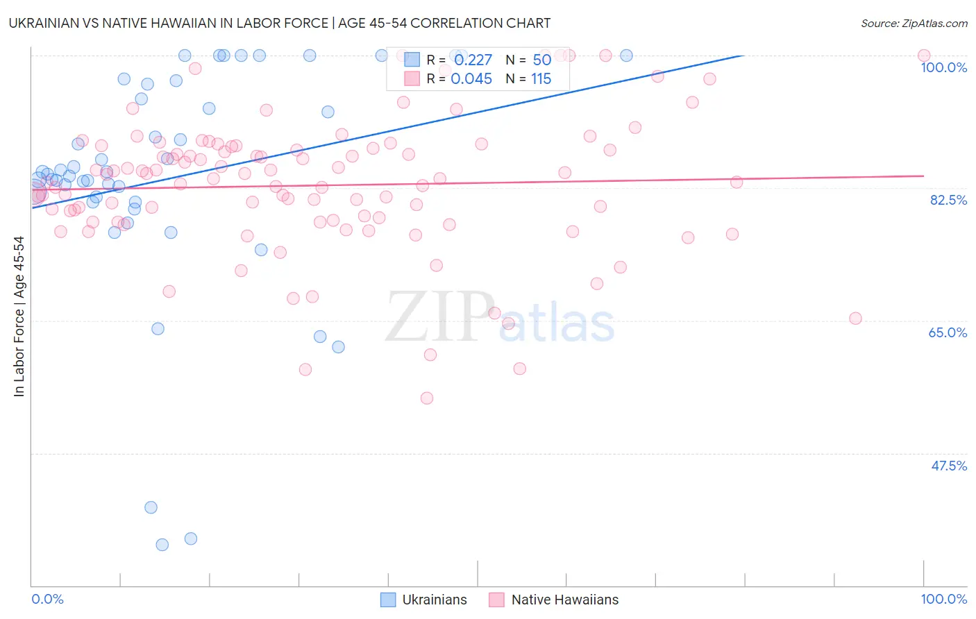 Ukrainian vs Native Hawaiian In Labor Force | Age 45-54