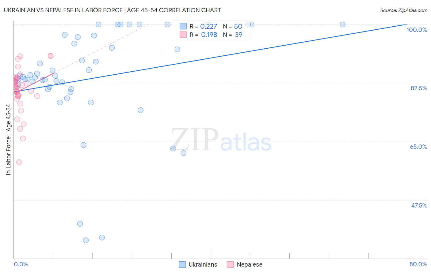 Ukrainian vs Nepalese In Labor Force | Age 45-54