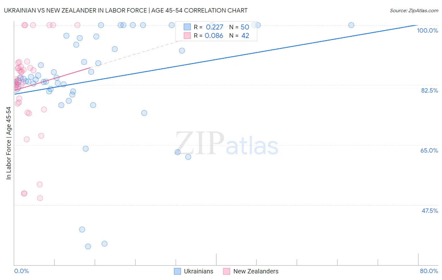 Ukrainian vs New Zealander In Labor Force | Age 45-54