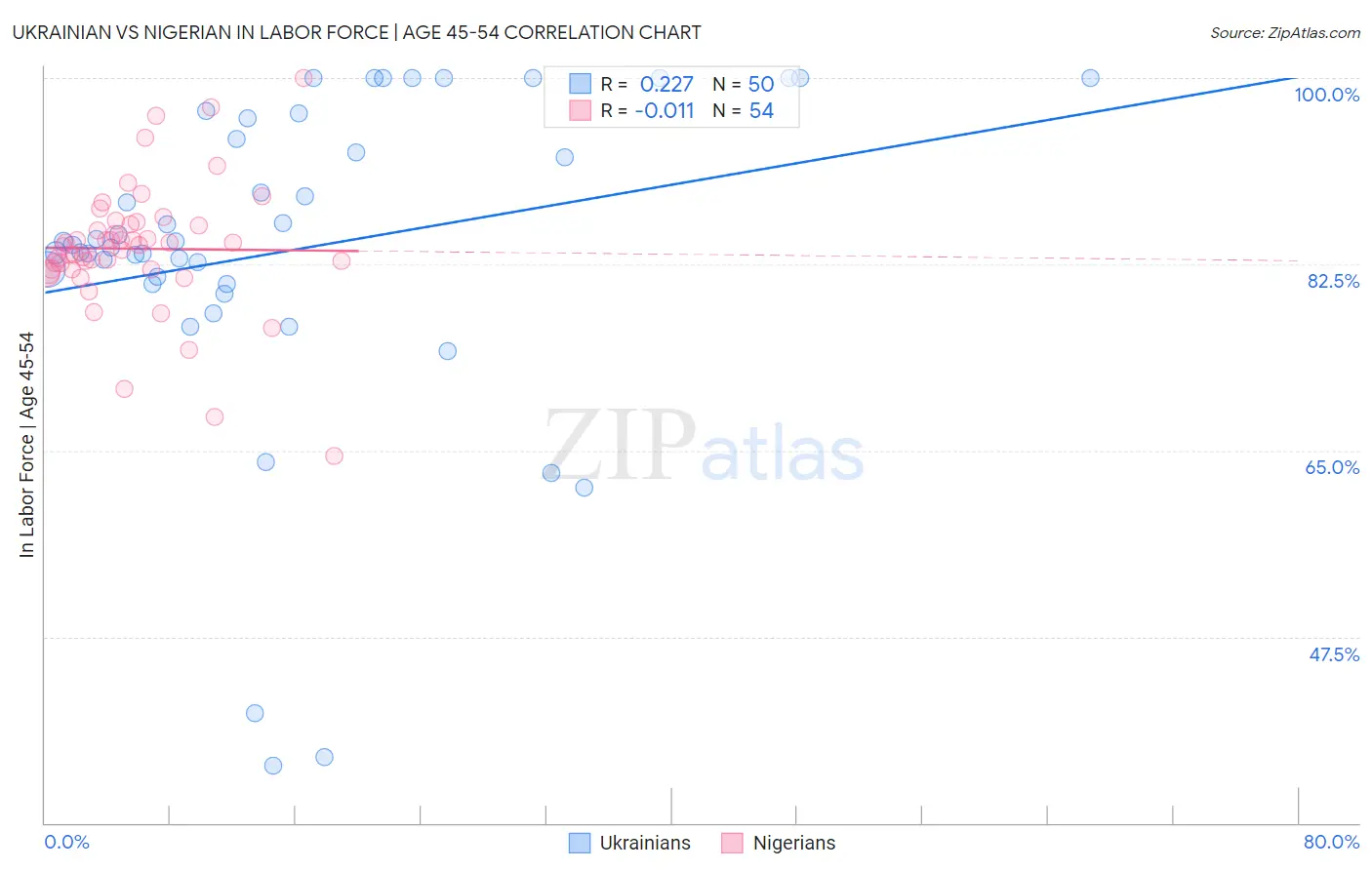 Ukrainian vs Nigerian In Labor Force | Age 45-54