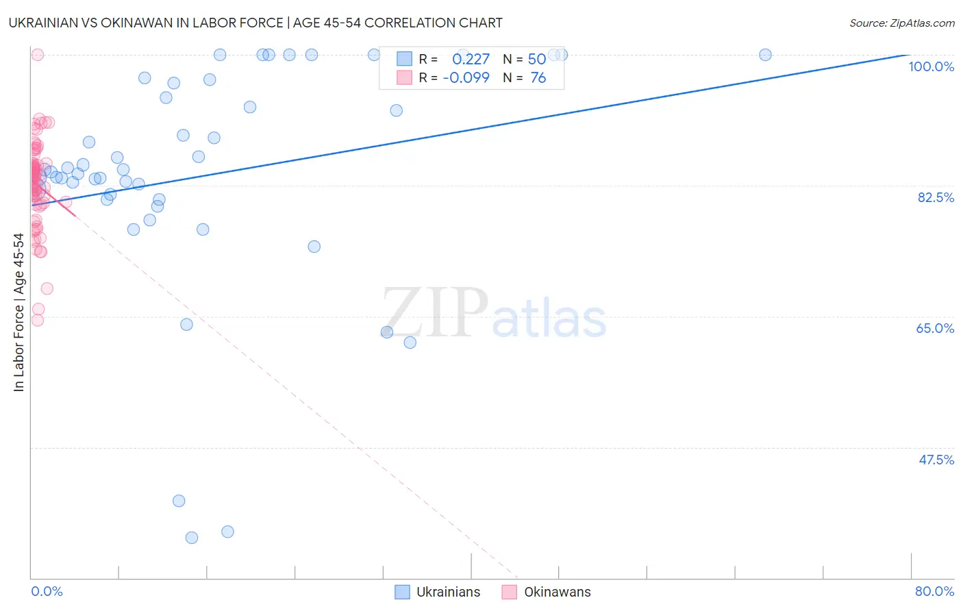 Ukrainian vs Okinawan In Labor Force | Age 45-54