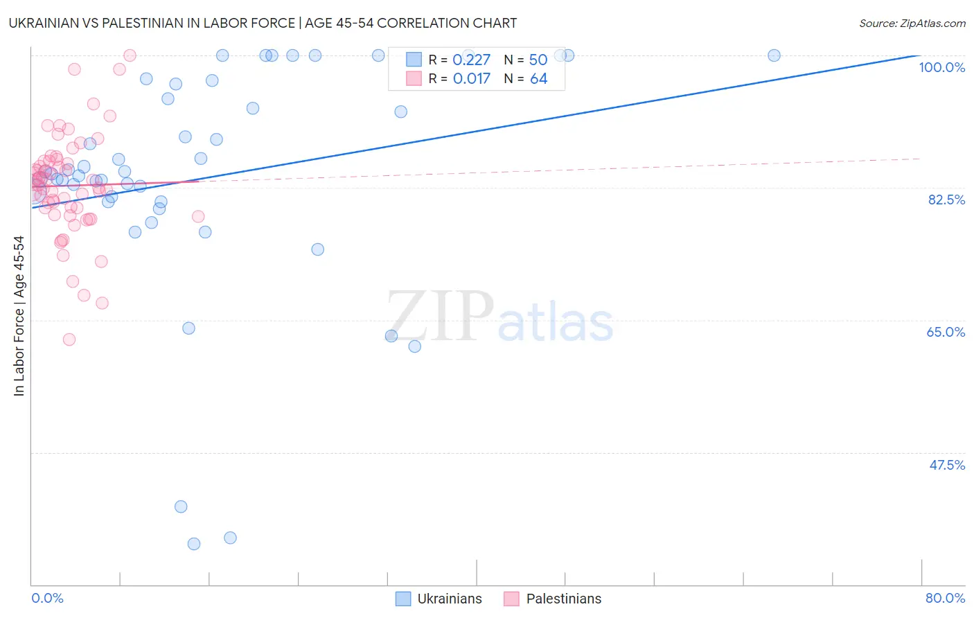 Ukrainian vs Palestinian In Labor Force | Age 45-54