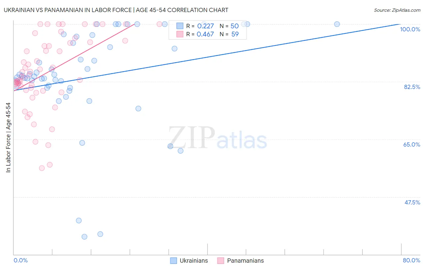 Ukrainian vs Panamanian In Labor Force | Age 45-54