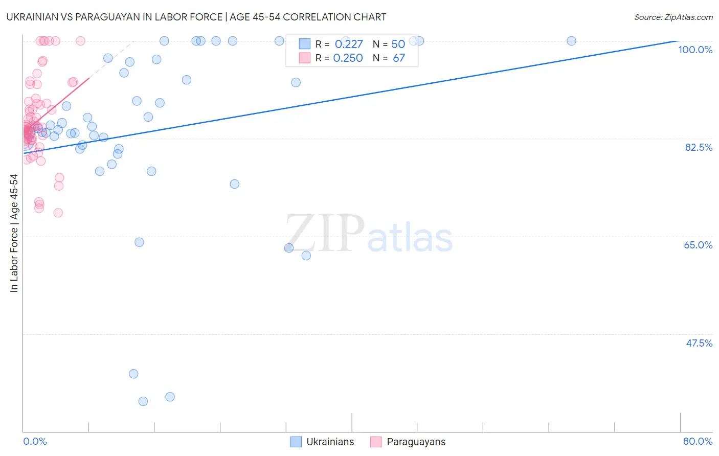Ukrainian vs Paraguayan In Labor Force | Age 45-54