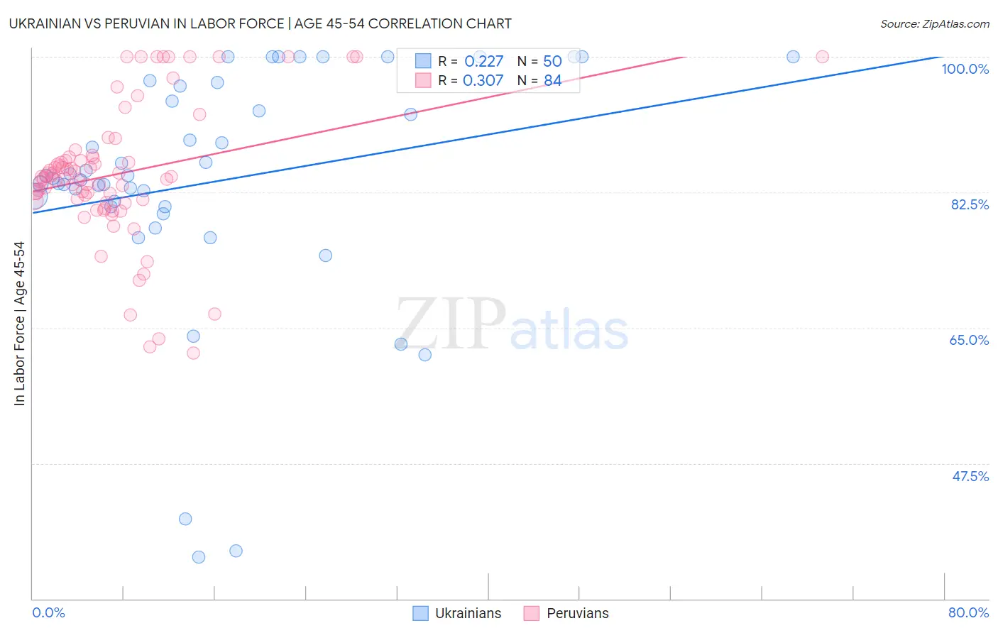 Ukrainian vs Peruvian In Labor Force | Age 45-54