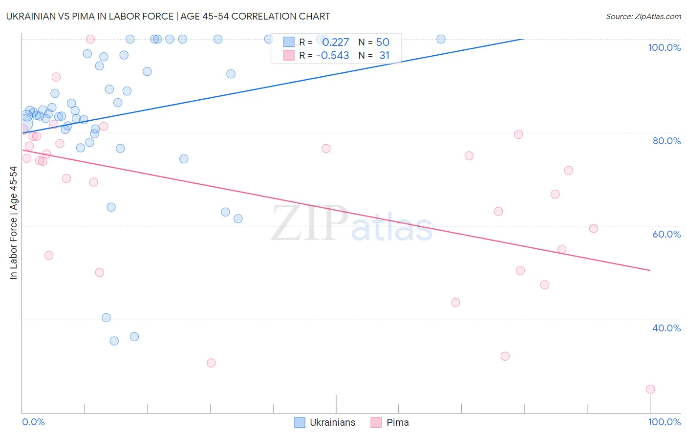 Ukrainian vs Pima In Labor Force | Age 45-54