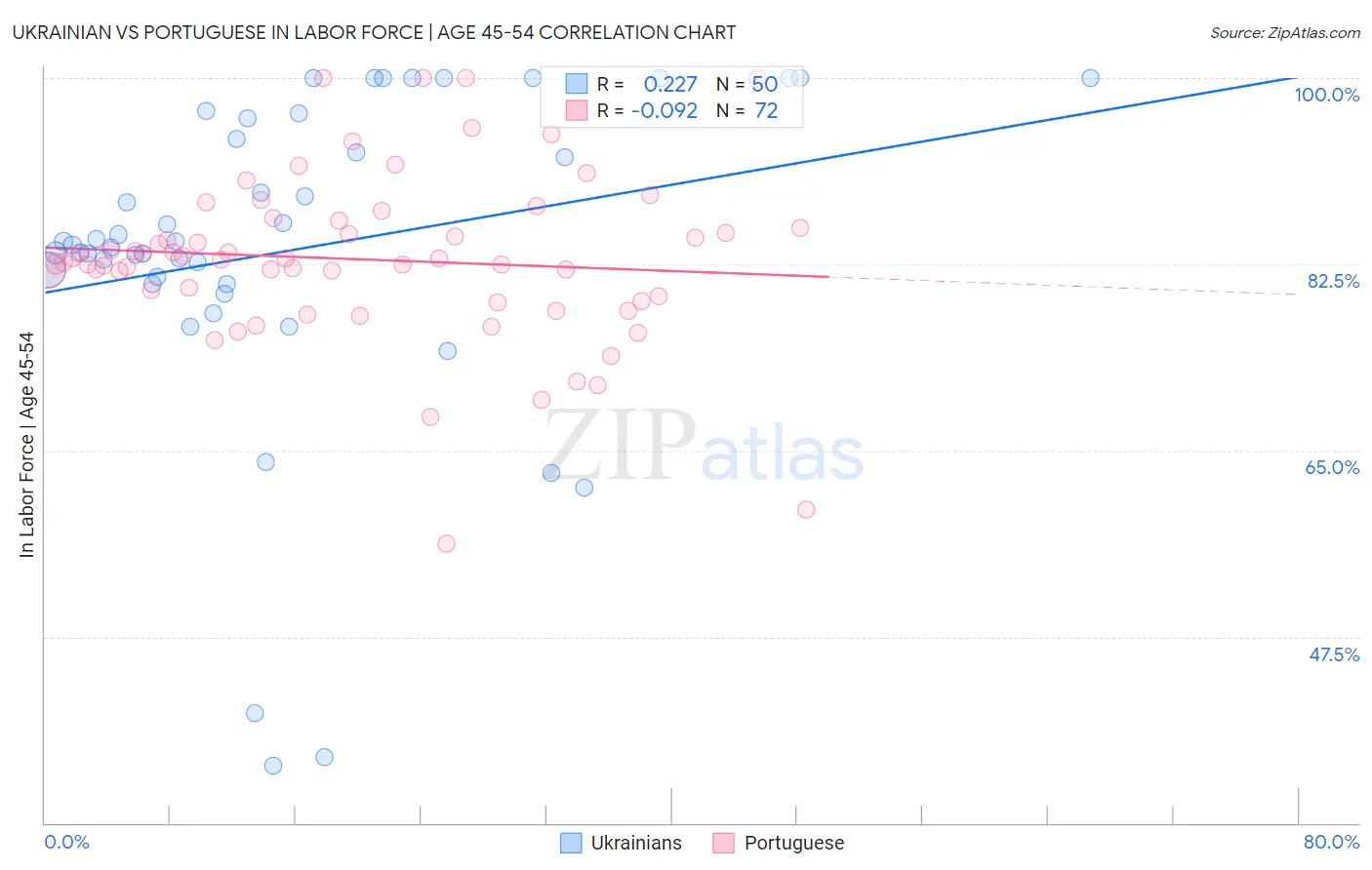 Ukrainian vs Portuguese In Labor Force | Age 45-54