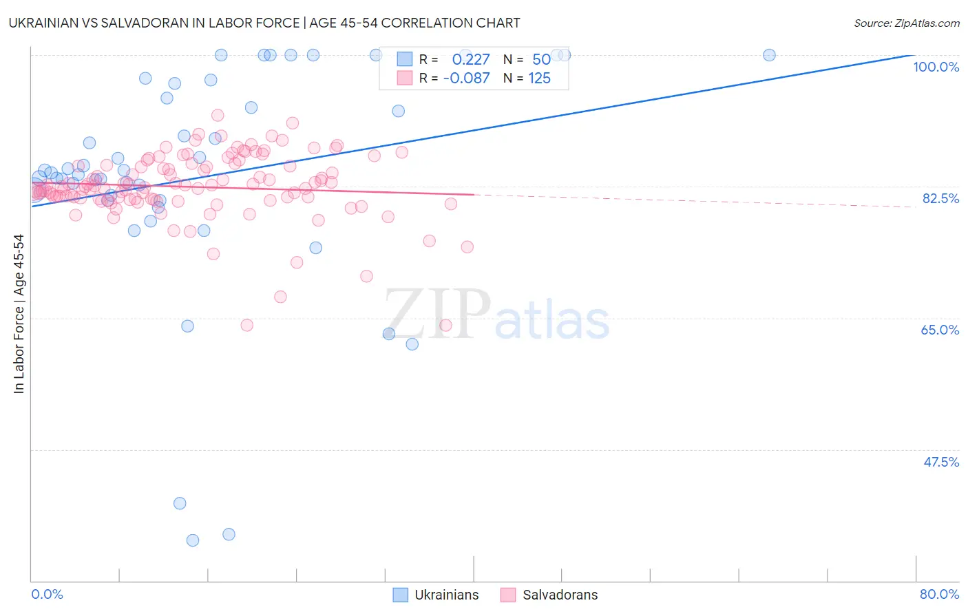 Ukrainian vs Salvadoran In Labor Force | Age 45-54