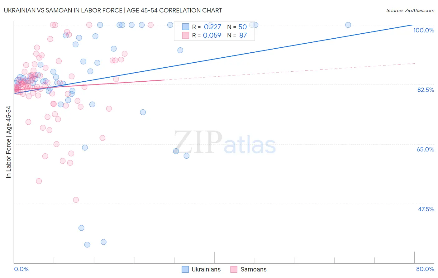 Ukrainian vs Samoan In Labor Force | Age 45-54