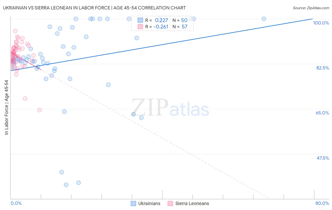 Ukrainian vs Sierra Leonean In Labor Force | Age 45-54