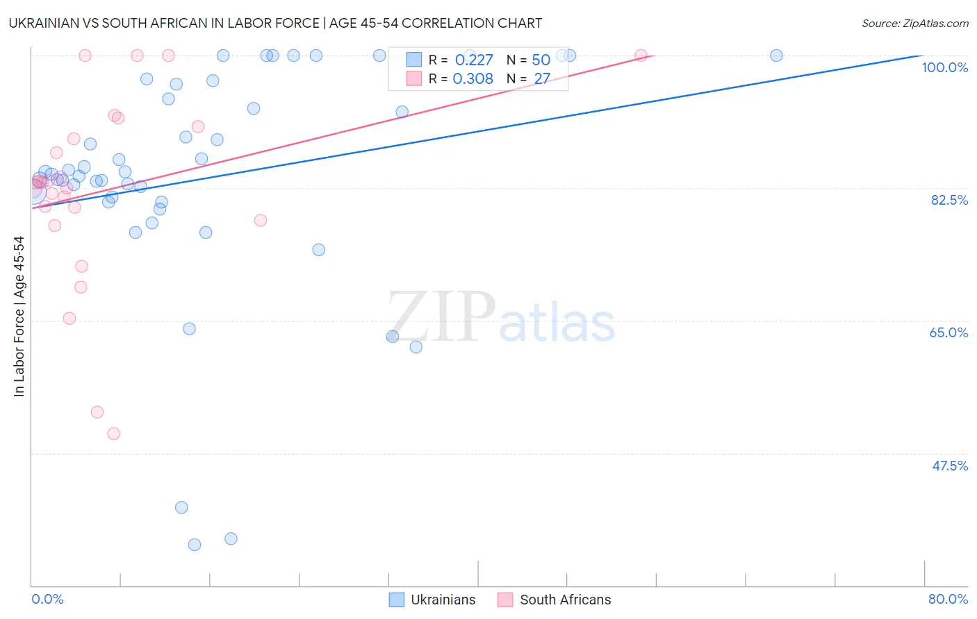 Ukrainian vs South African In Labor Force | Age 45-54