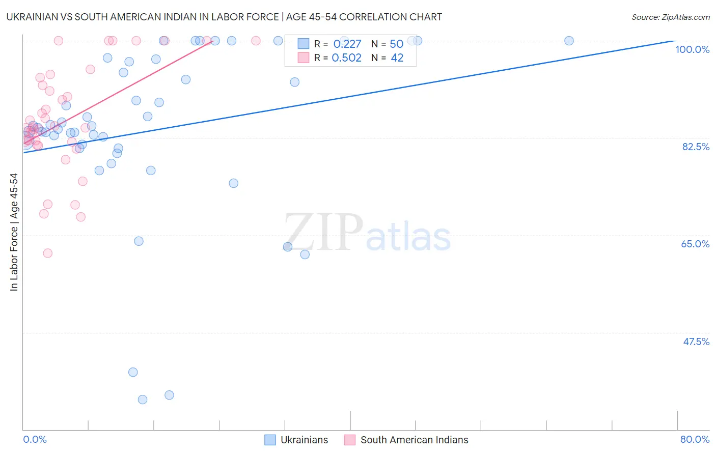 Ukrainian vs South American Indian In Labor Force | Age 45-54