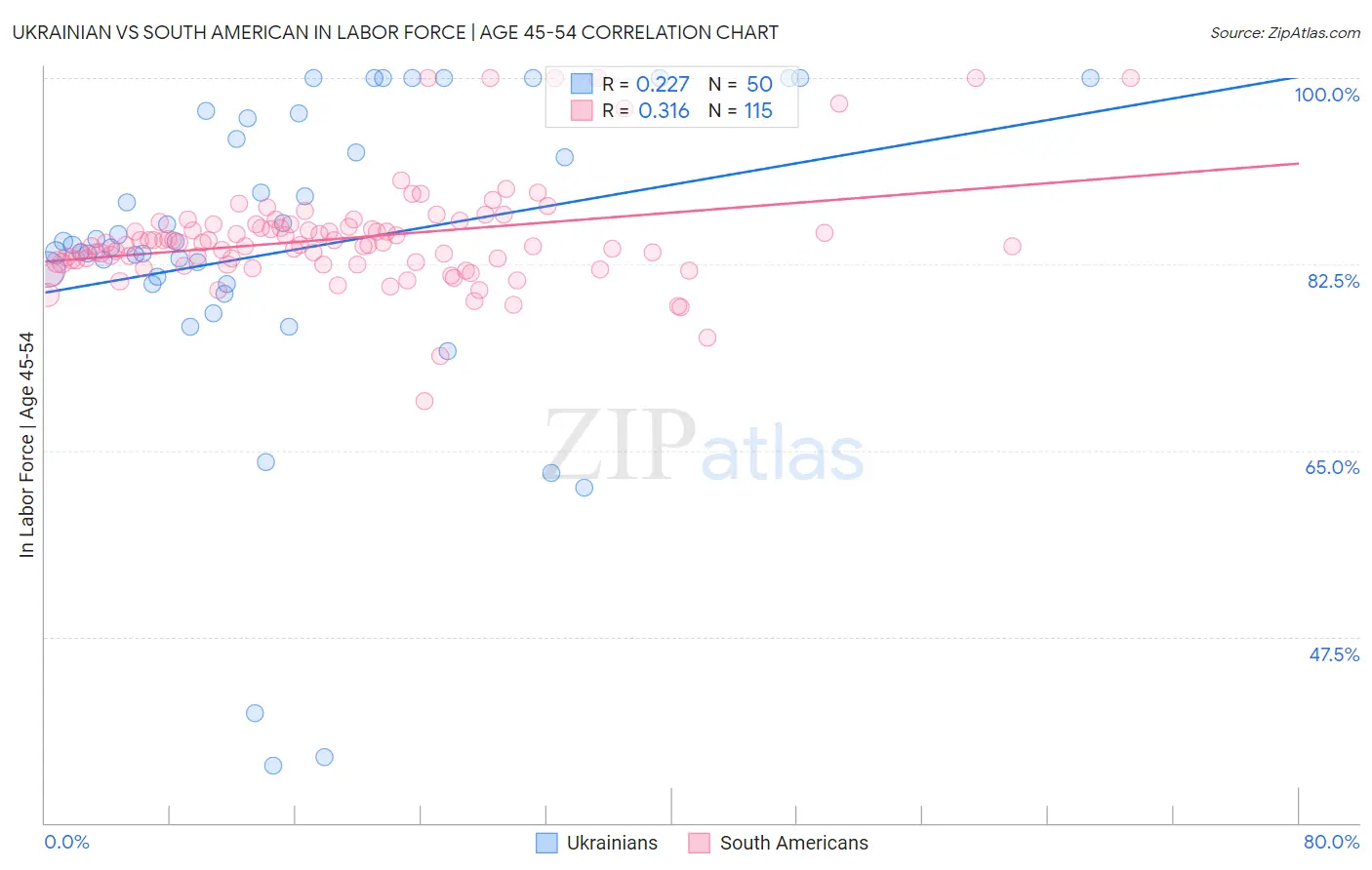 Ukrainian vs South American In Labor Force | Age 45-54