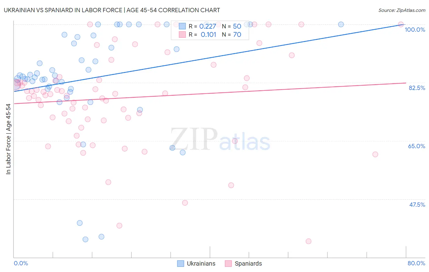 Ukrainian vs Spaniard In Labor Force | Age 45-54