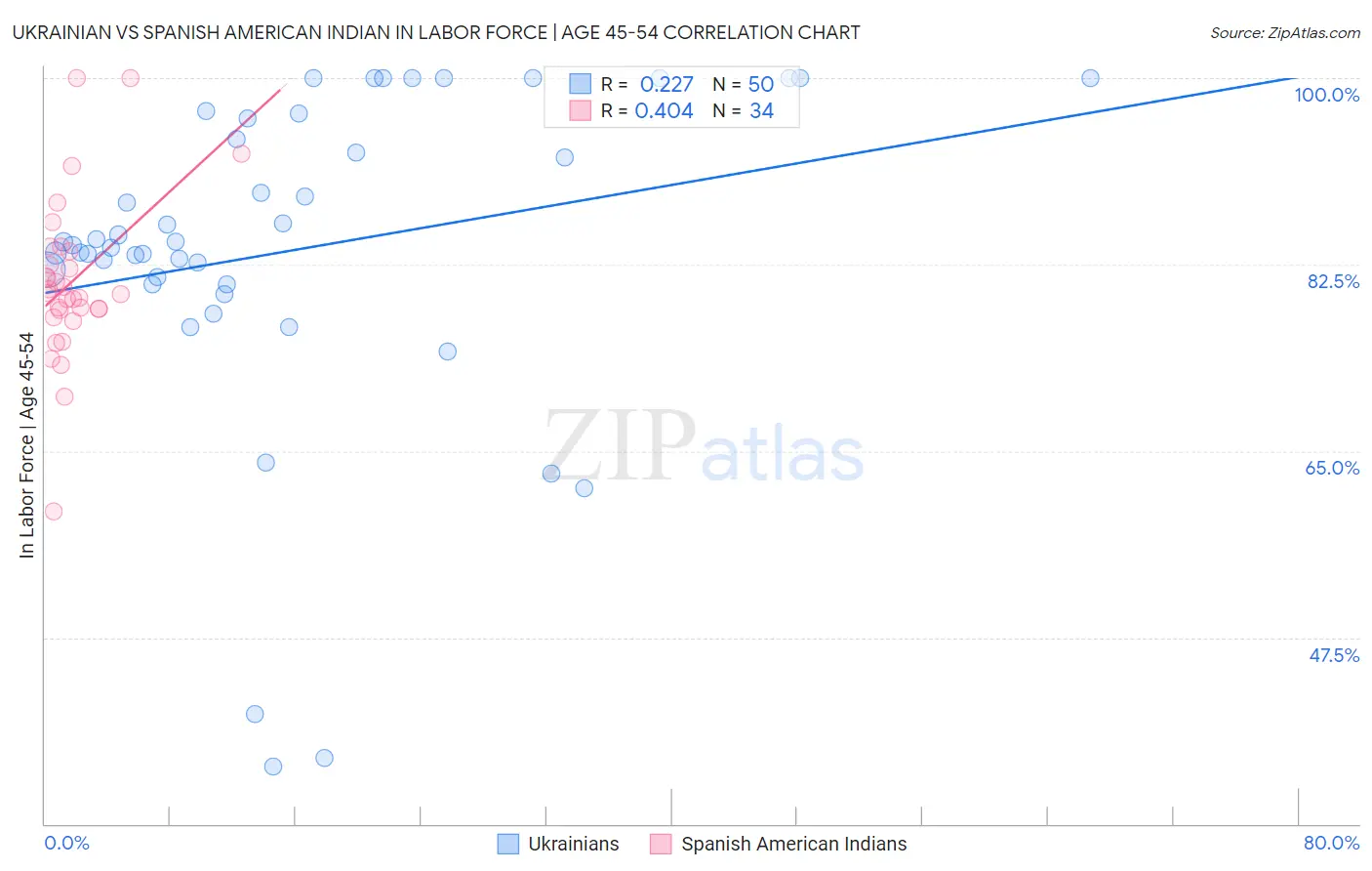 Ukrainian vs Spanish American Indian In Labor Force | Age 45-54