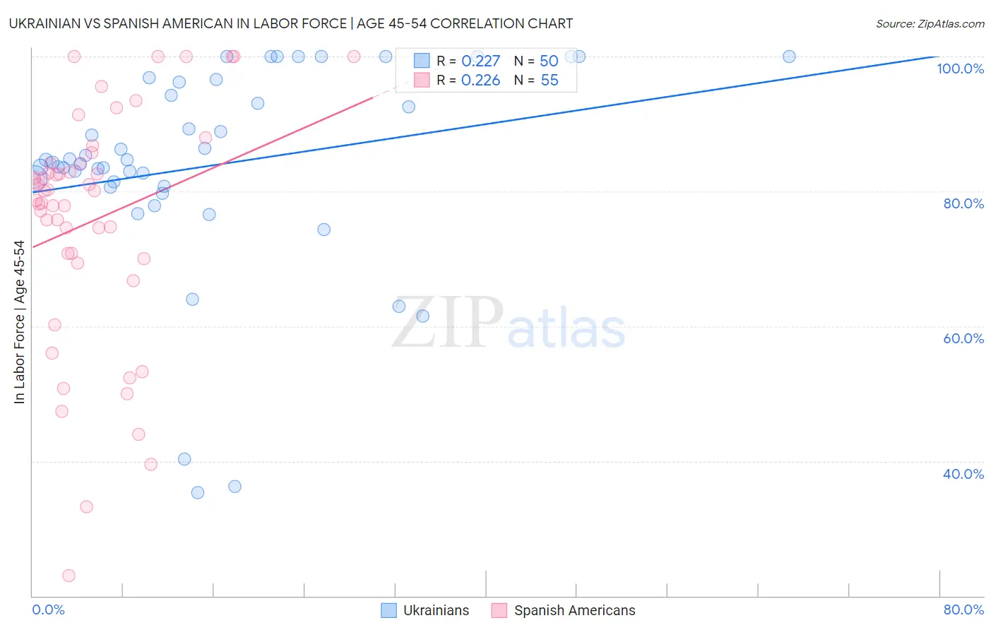Ukrainian vs Spanish American In Labor Force | Age 45-54