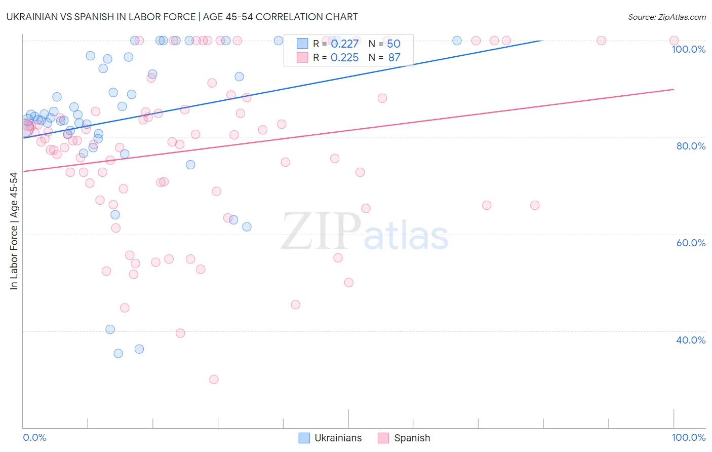 Ukrainian vs Spanish In Labor Force | Age 45-54