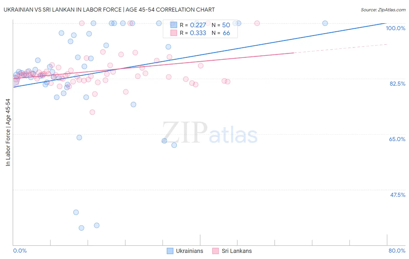 Ukrainian vs Sri Lankan In Labor Force | Age 45-54
