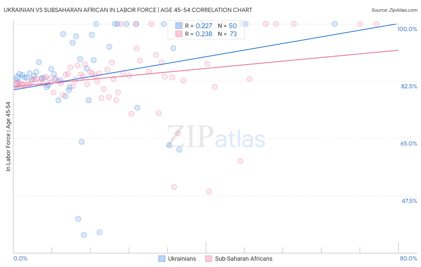 Ukrainian vs Subsaharan African In Labor Force | Age 45-54