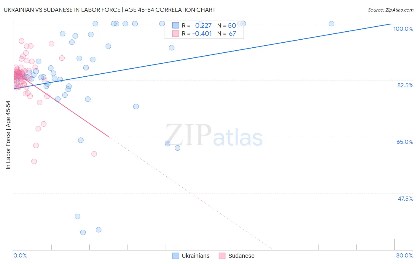 Ukrainian vs Sudanese In Labor Force | Age 45-54