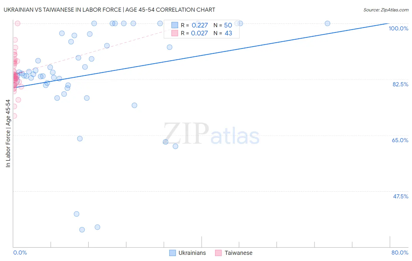 Ukrainian vs Taiwanese In Labor Force | Age 45-54