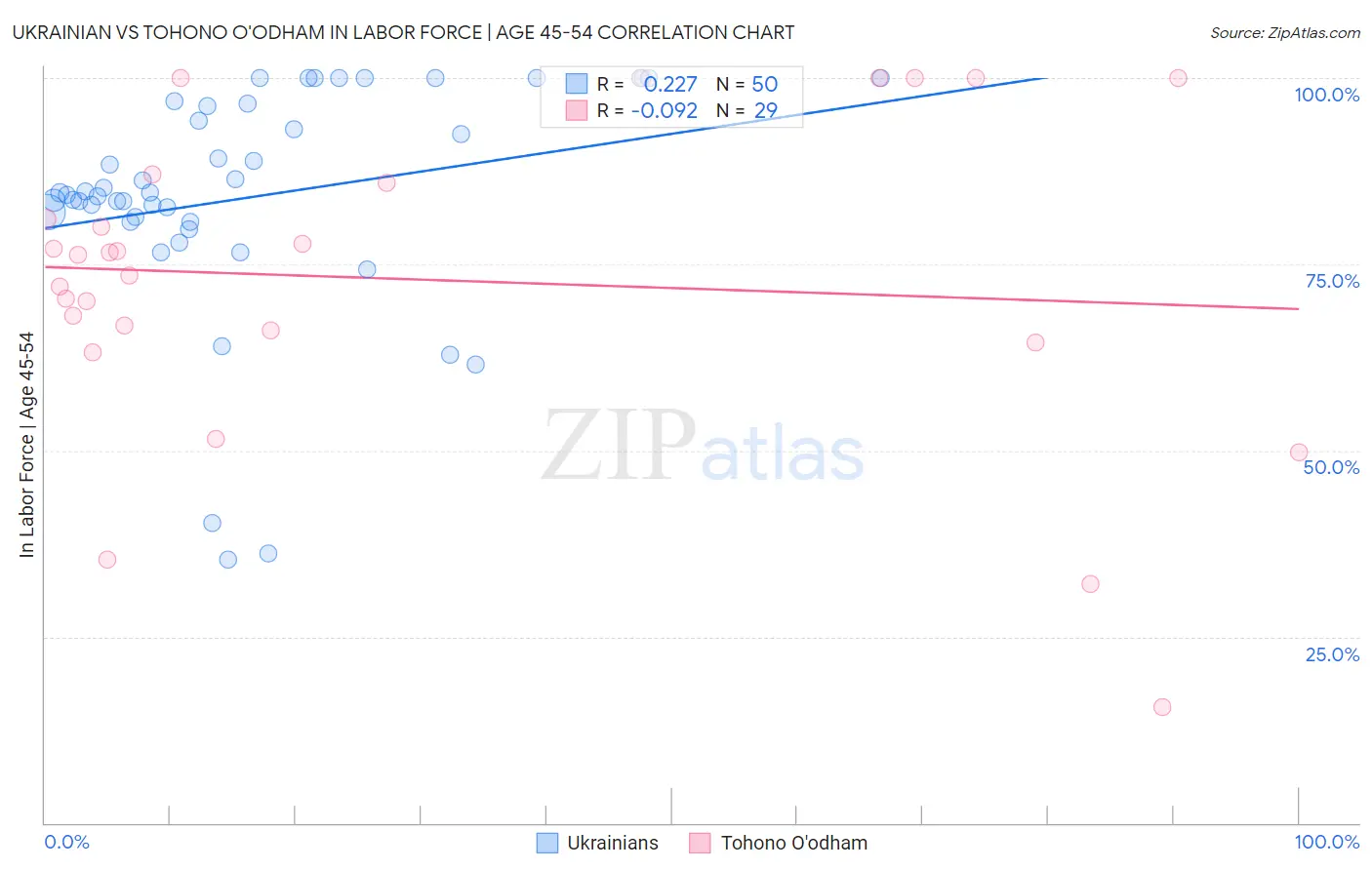 Ukrainian vs Tohono O'odham In Labor Force | Age 45-54