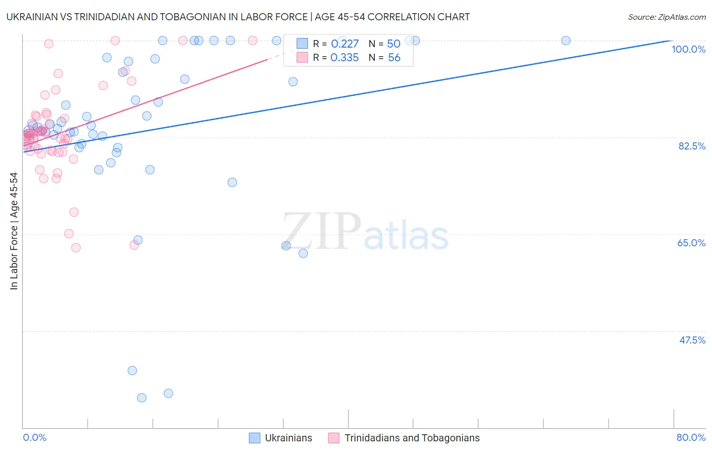 Ukrainian vs Trinidadian and Tobagonian In Labor Force | Age 45-54