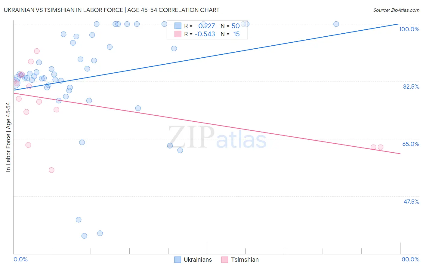 Ukrainian vs Tsimshian In Labor Force | Age 45-54