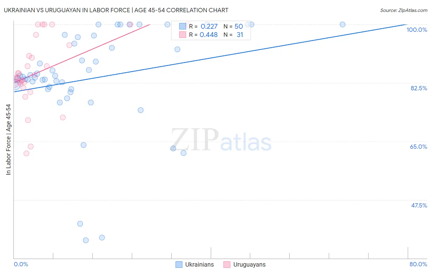 Ukrainian vs Uruguayan In Labor Force | Age 45-54