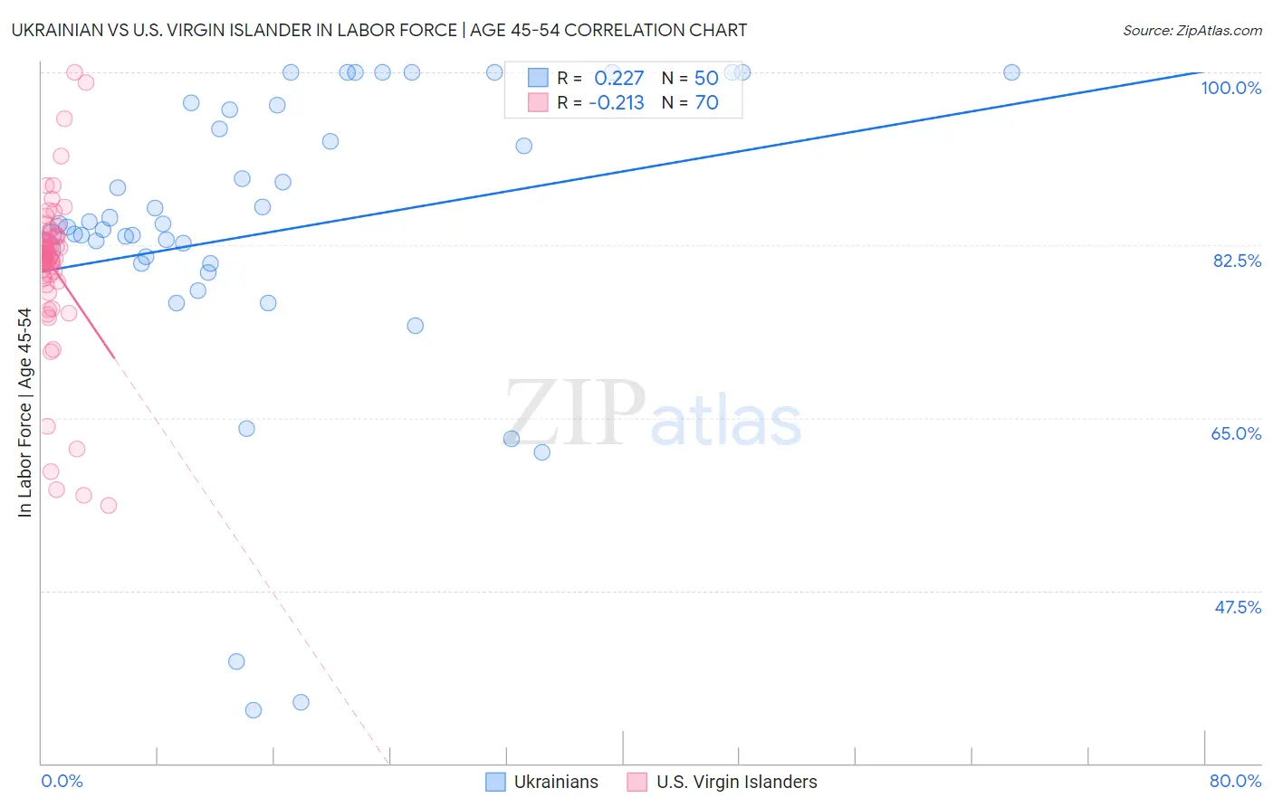 Ukrainian vs U.S. Virgin Islander In Labor Force | Age 45-54