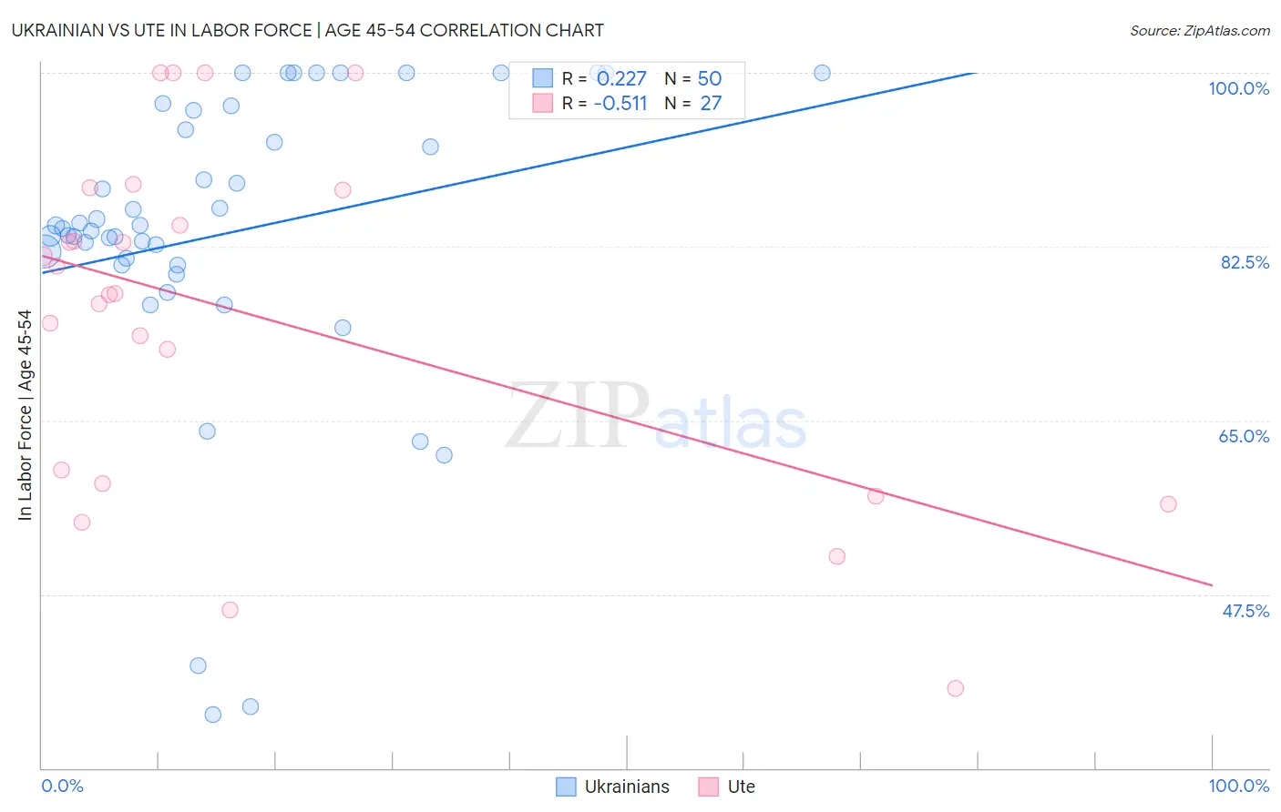 Ukrainian vs Ute In Labor Force | Age 45-54