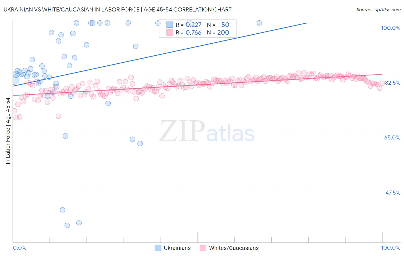 Ukrainian vs White/Caucasian In Labor Force | Age 45-54