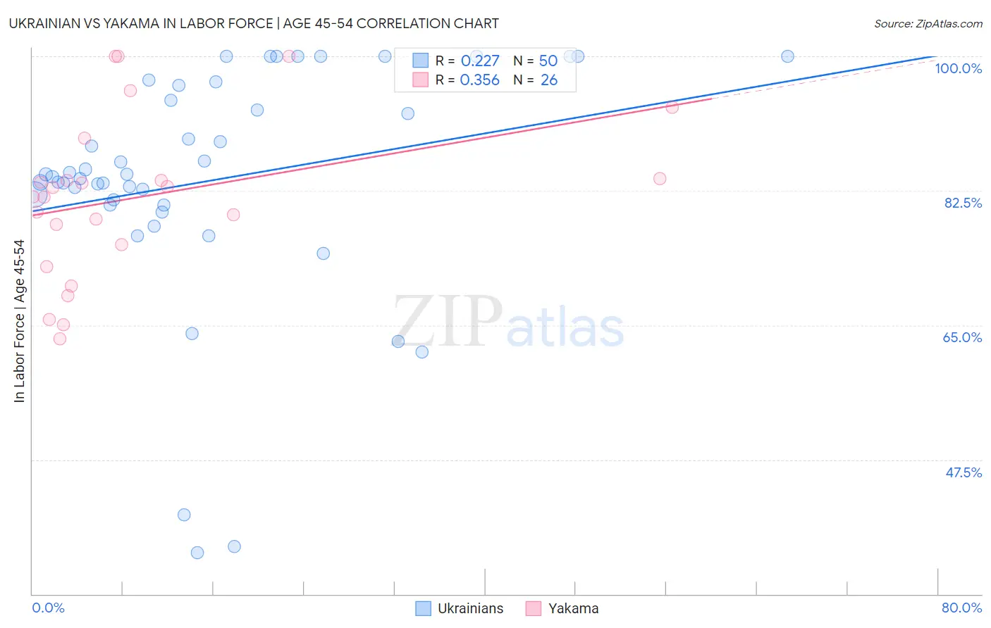 Ukrainian vs Yakama In Labor Force | Age 45-54