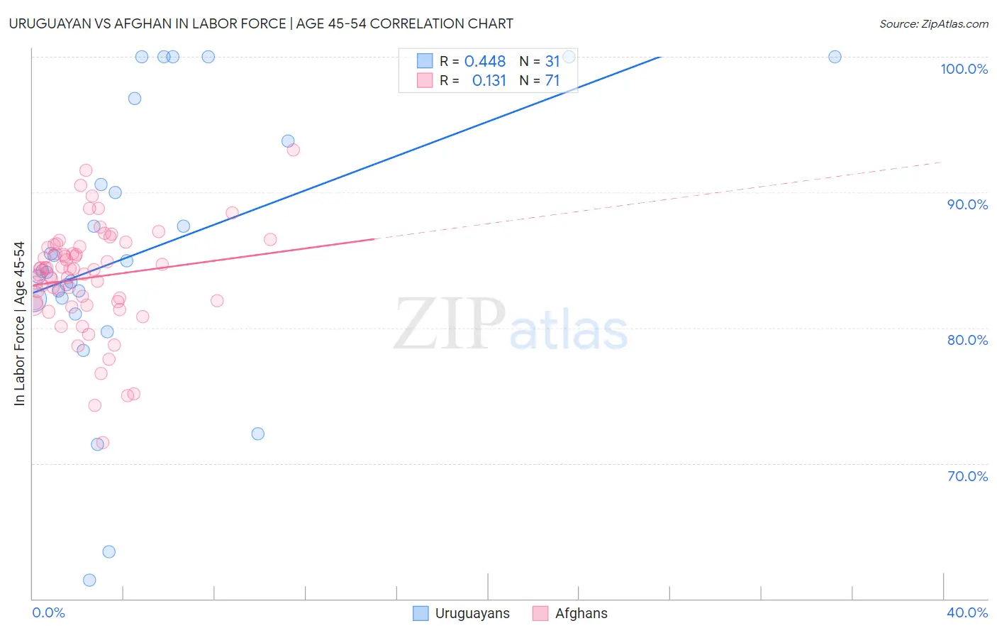 Uruguayan vs Afghan In Labor Force | Age 45-54
