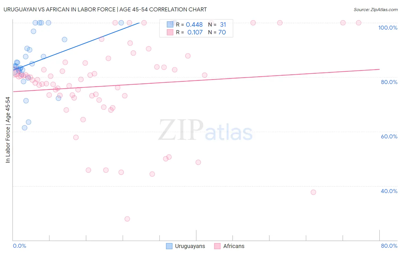 Uruguayan vs African In Labor Force | Age 45-54