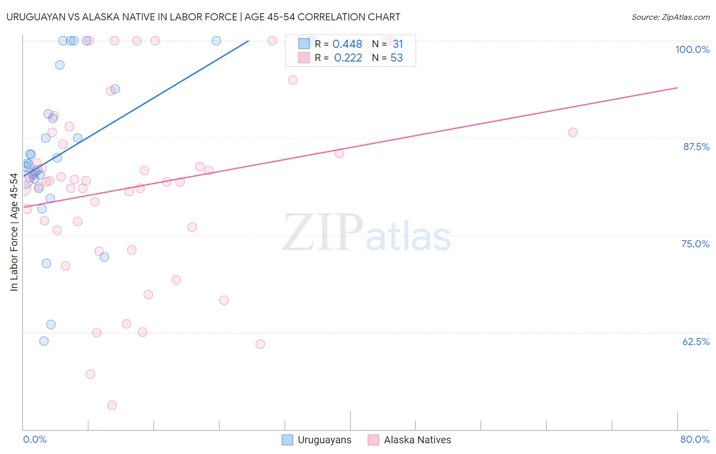 Uruguayan vs Alaska Native In Labor Force | Age 45-54