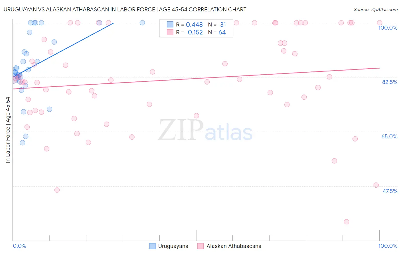 Uruguayan vs Alaskan Athabascan In Labor Force | Age 45-54