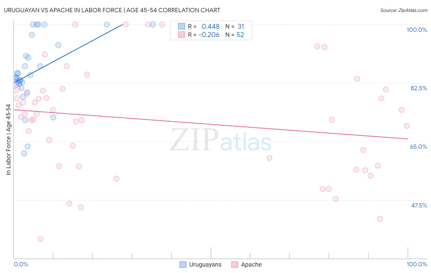 Uruguayan vs Apache In Labor Force | Age 45-54