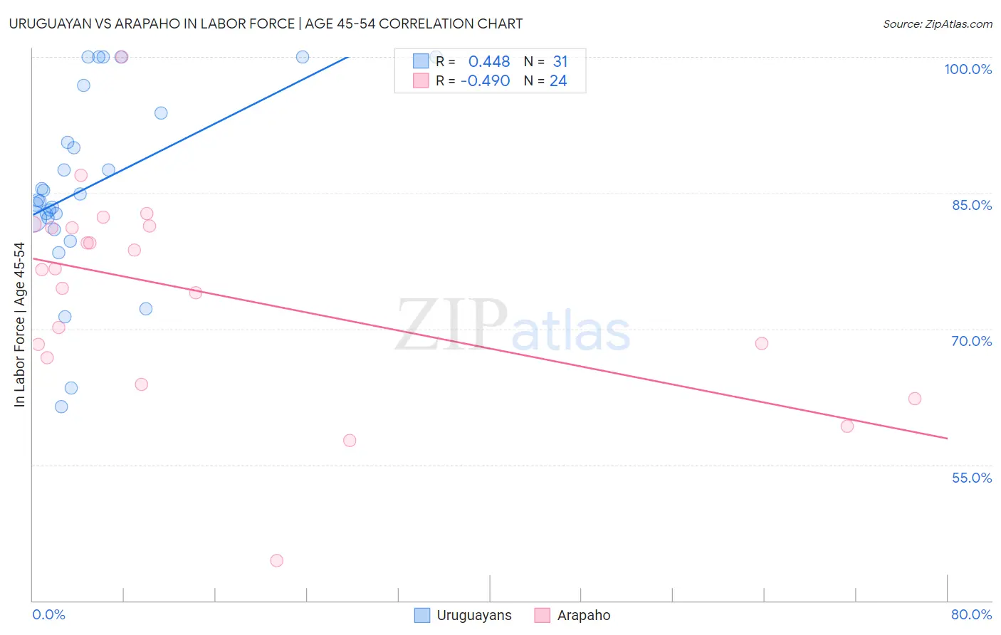 Uruguayan vs Arapaho In Labor Force | Age 45-54