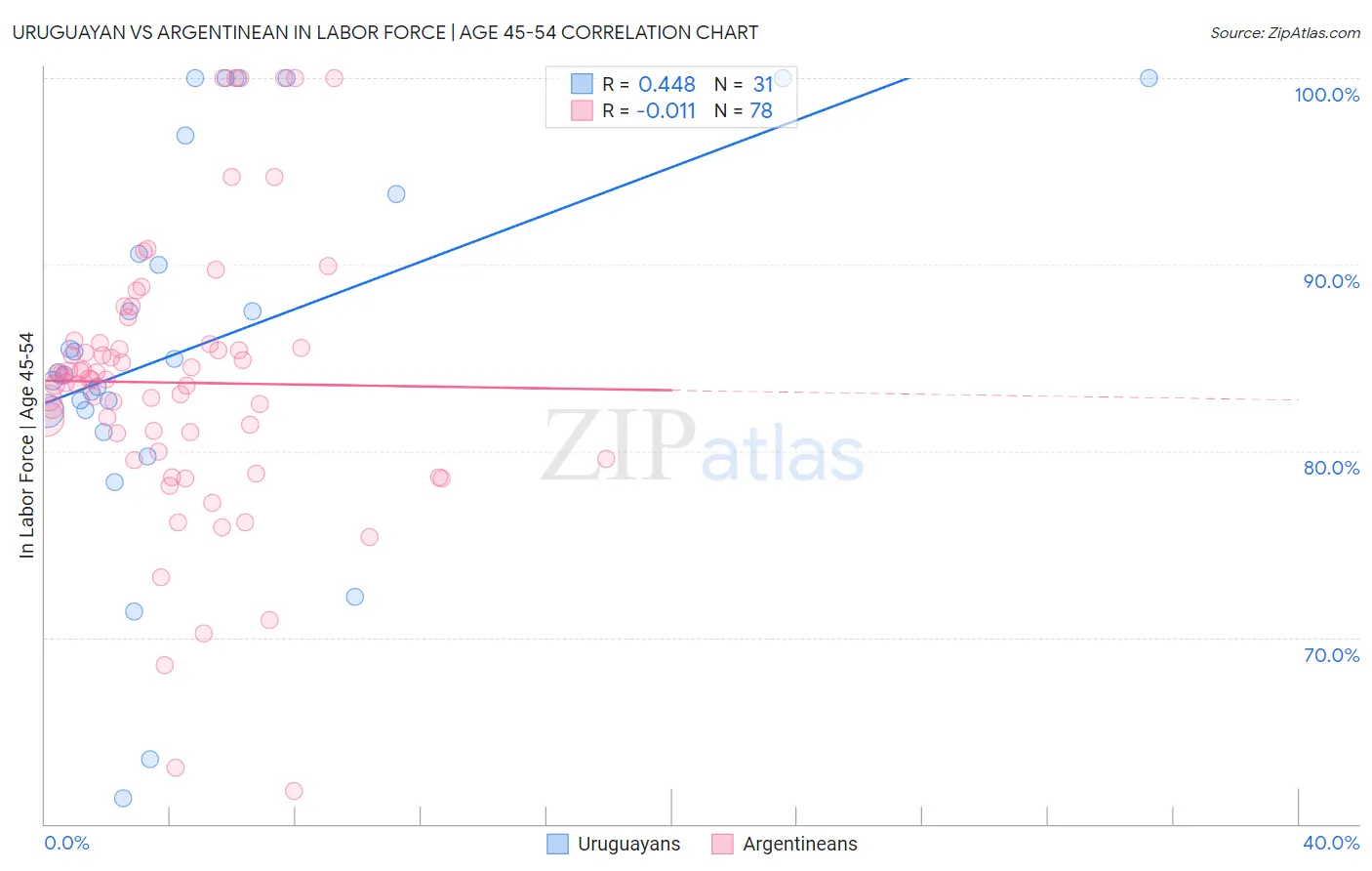 Uruguayan vs Argentinean In Labor Force | Age 45-54