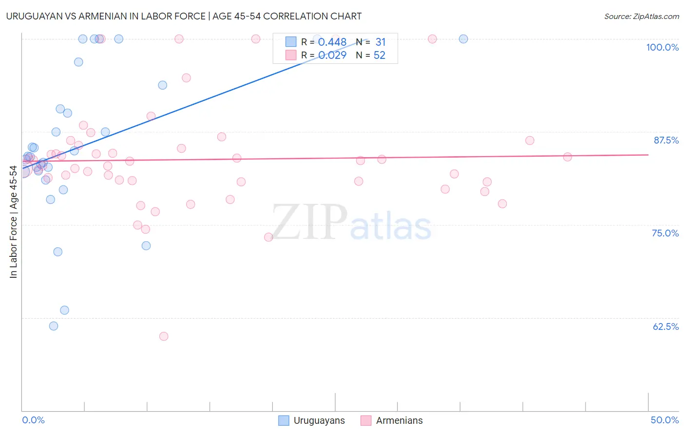 Uruguayan vs Armenian In Labor Force | Age 45-54