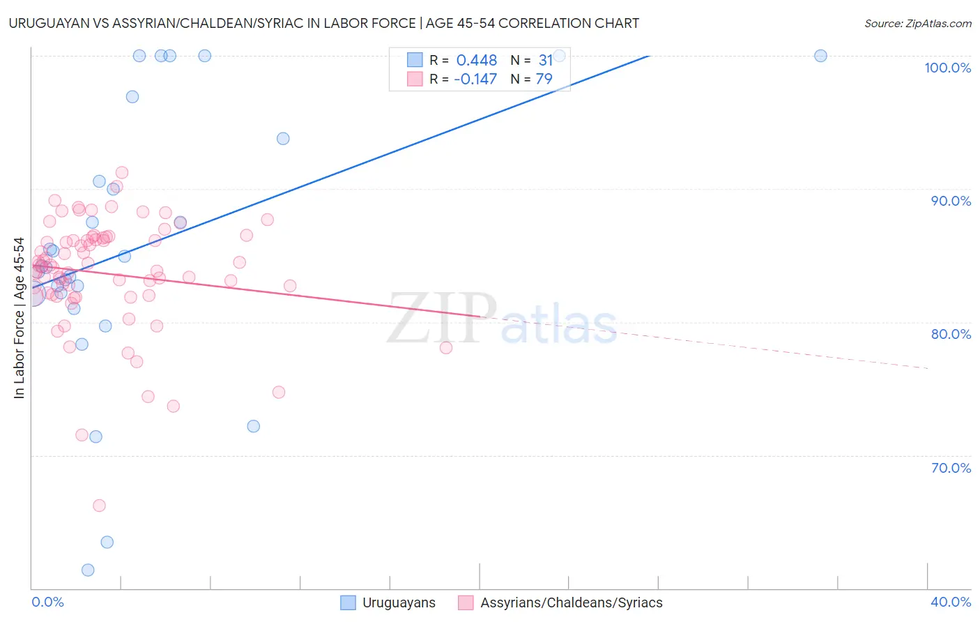 Uruguayan vs Assyrian/Chaldean/Syriac In Labor Force | Age 45-54