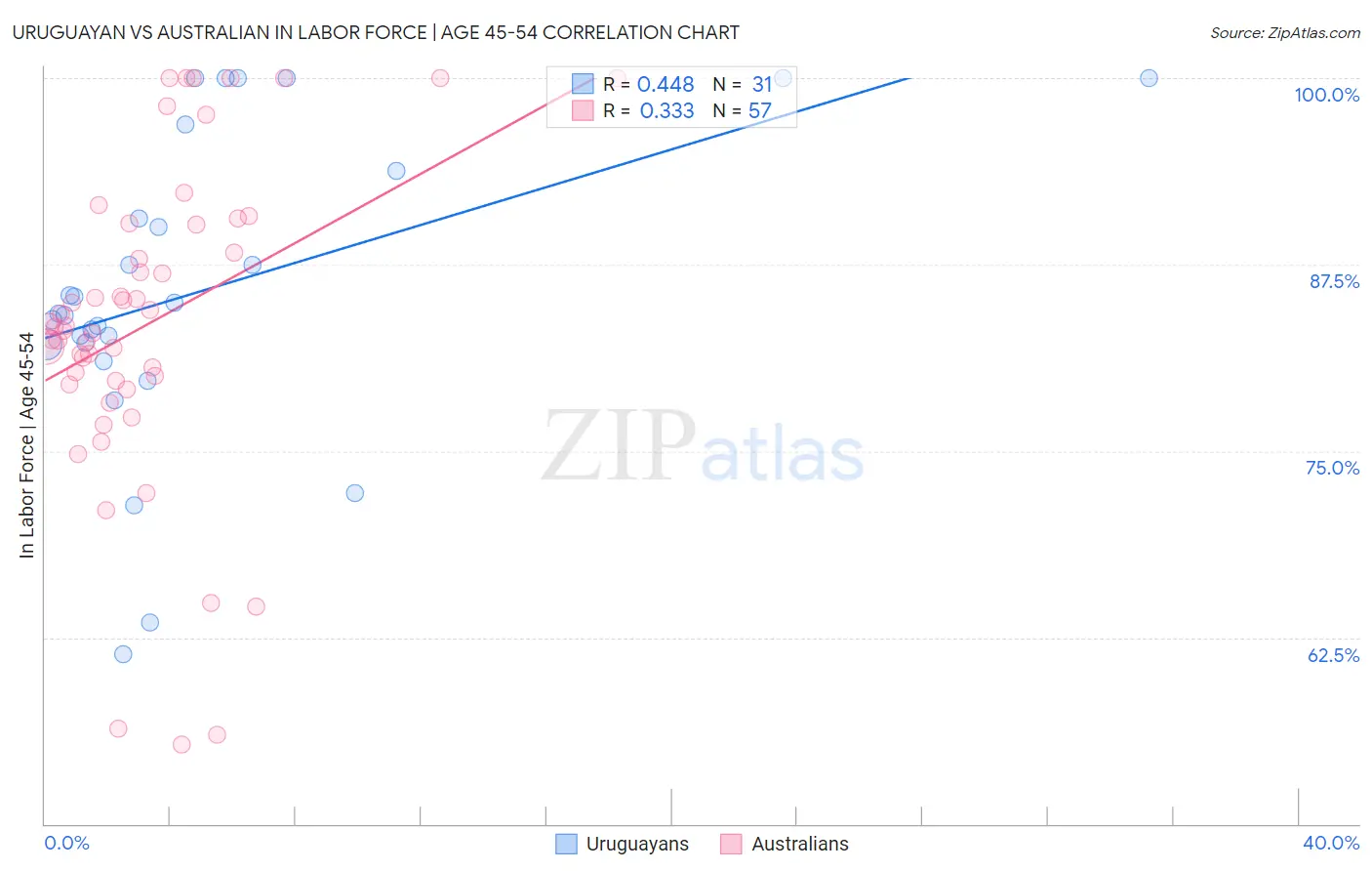 Uruguayan vs Australian In Labor Force | Age 45-54