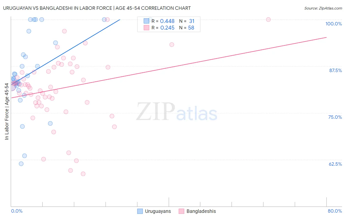 Uruguayan vs Bangladeshi In Labor Force | Age 45-54