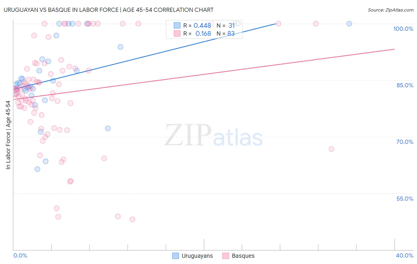 Uruguayan vs Basque In Labor Force | Age 45-54