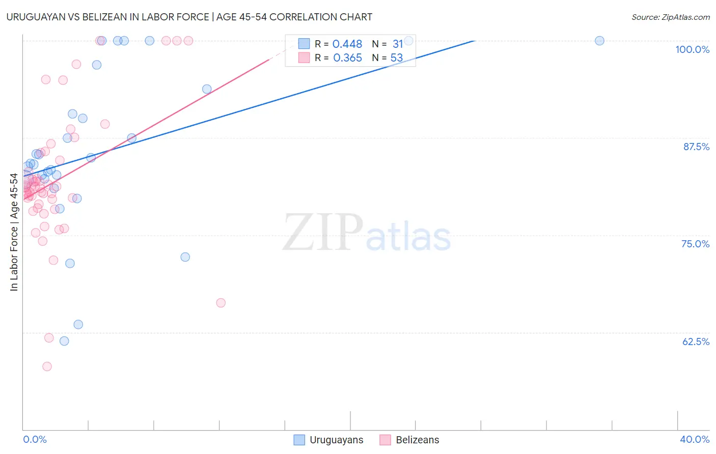 Uruguayan vs Belizean In Labor Force | Age 45-54