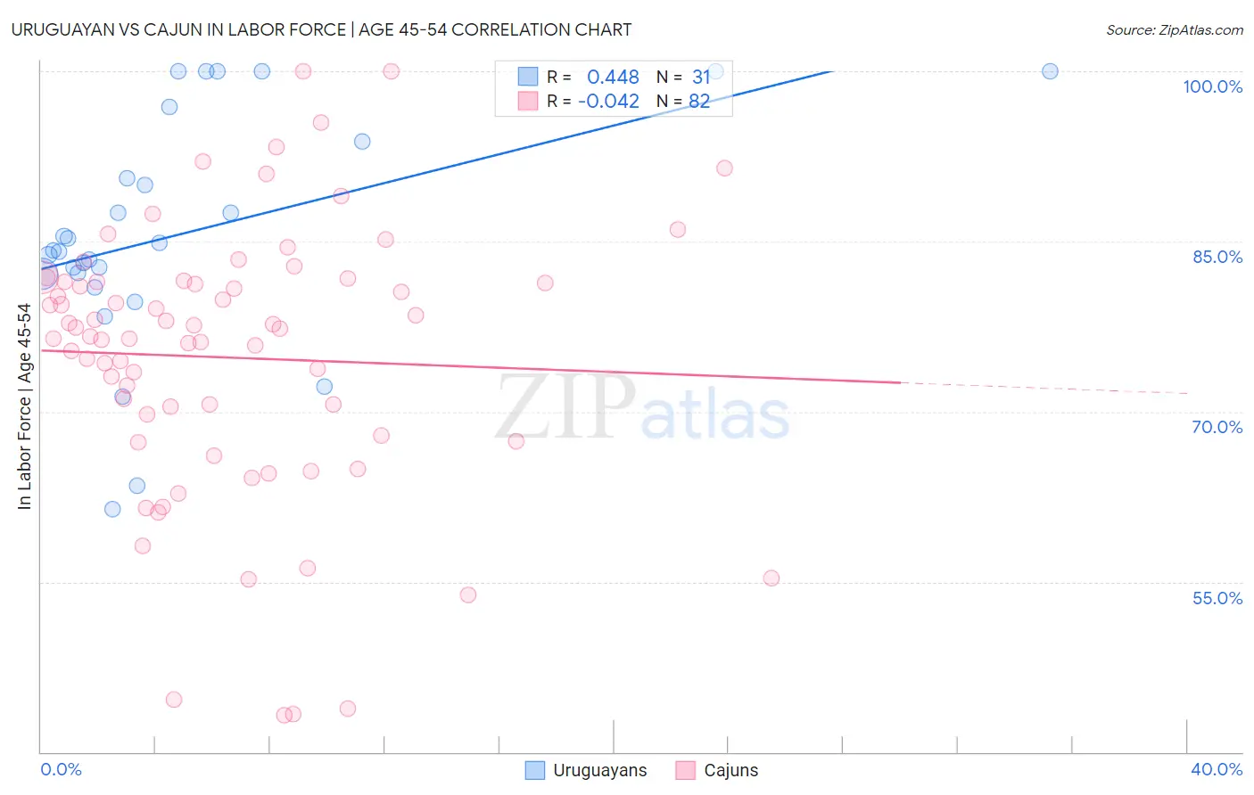 Uruguayan vs Cajun In Labor Force | Age 45-54