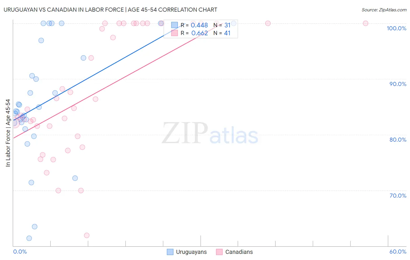 Uruguayan vs Canadian In Labor Force | Age 45-54
