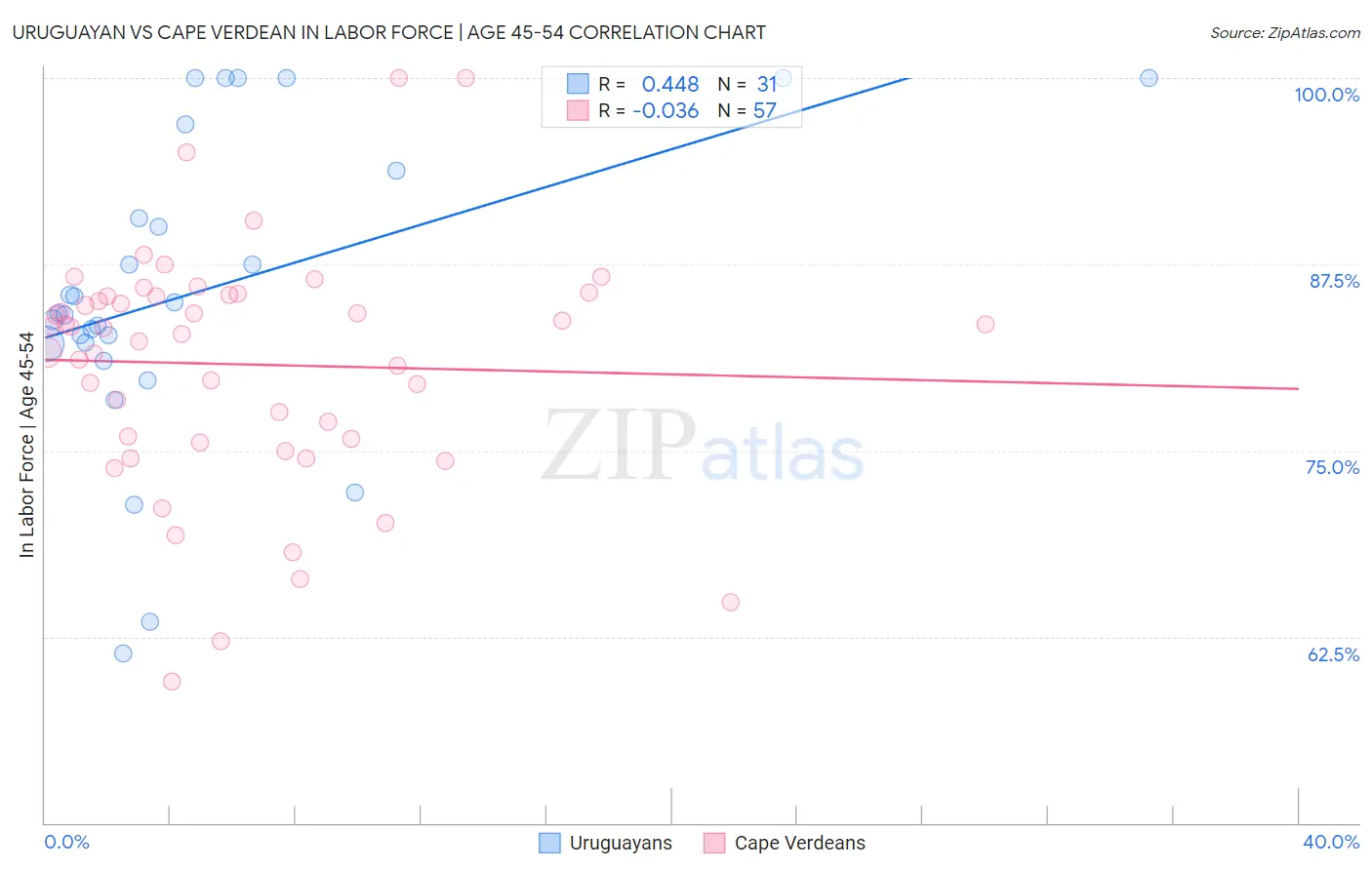 Uruguayan vs Cape Verdean In Labor Force | Age 45-54