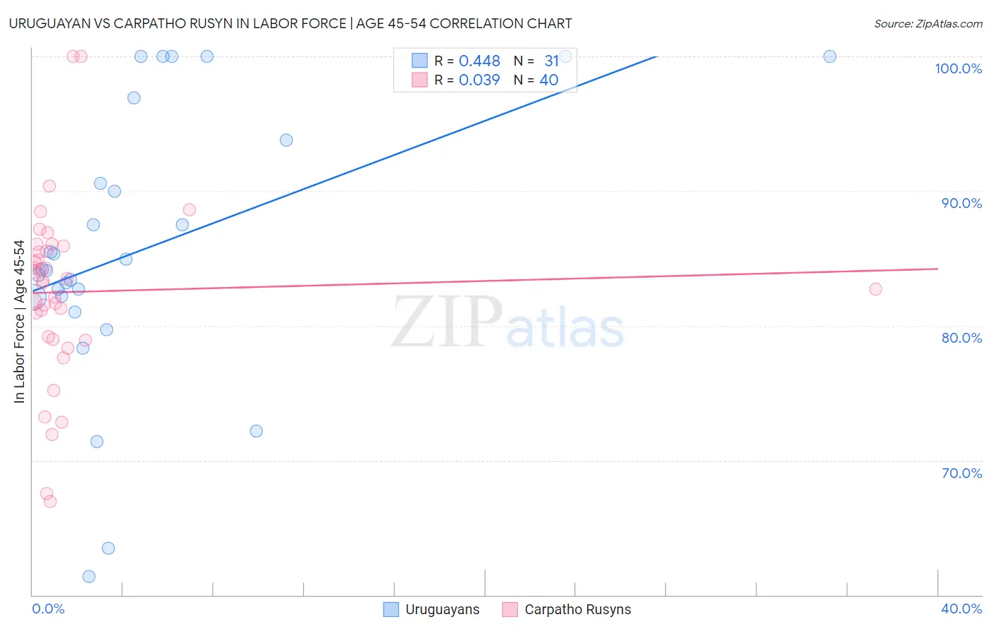 Uruguayan vs Carpatho Rusyn In Labor Force | Age 45-54